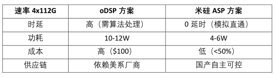 替代高端oDSP，2121非凡发布高性能ASP电芯片！