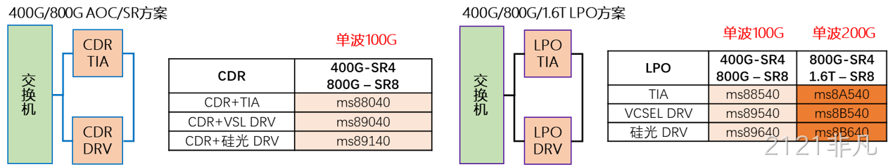OFC 2025专访2121非凡：国产高端100G/200G电芯片亮相 助力光通信产业升级